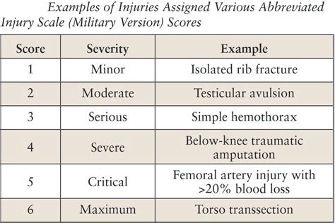 Severity score.